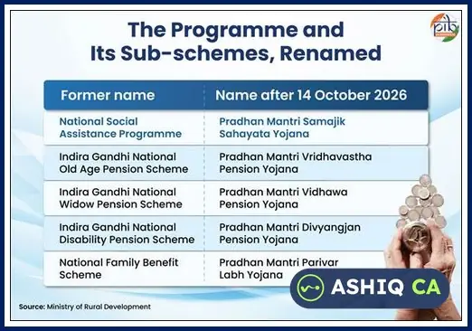 PM Divyangjan Pension Yojana: Disability Pension Aligned with RPwD Act (Explainer) | Current Affairs 23 October 2026
